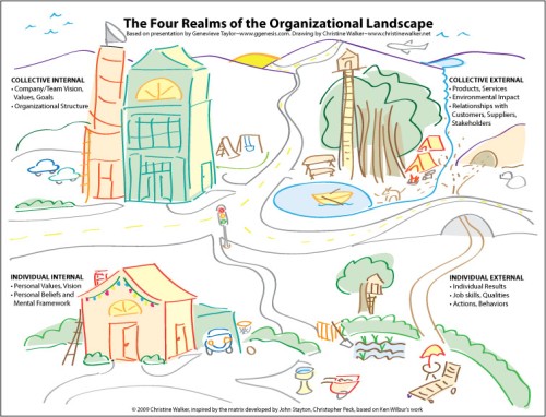 Four Realms of the Organizational Landscape